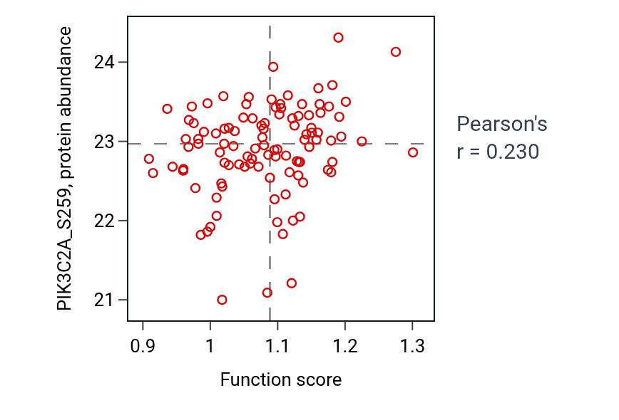 Per-sample scatter of Response to blue light activity vs PIK3C2A_S259 in PDAC.