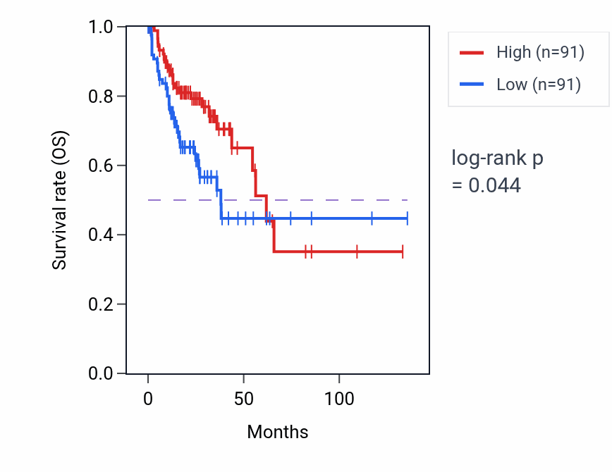 Kaplan&ndash;Meier survival curve for Response to blue light pathway activity in COAD: high vs low activity groups.
