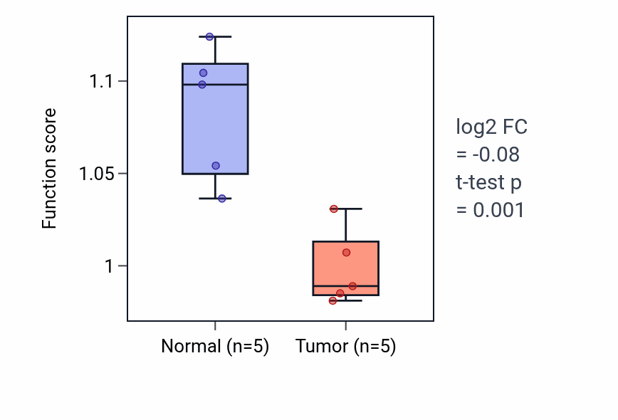 Tumor-vs-normal pathway-activity box plot for Response to blue light in COAD.