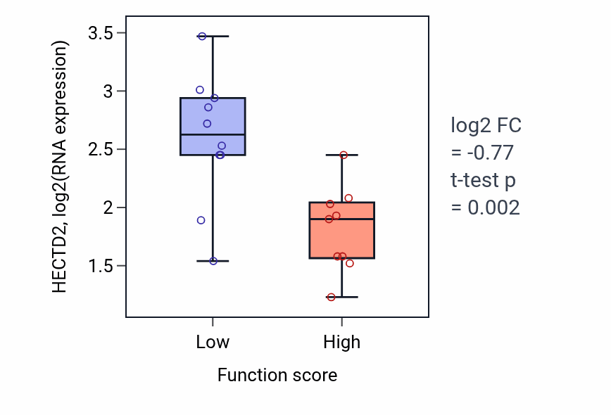 Box plot of HECTD2 in Response to light intensity-low vs -high samples in LUNG_NSCLC_LUSC.