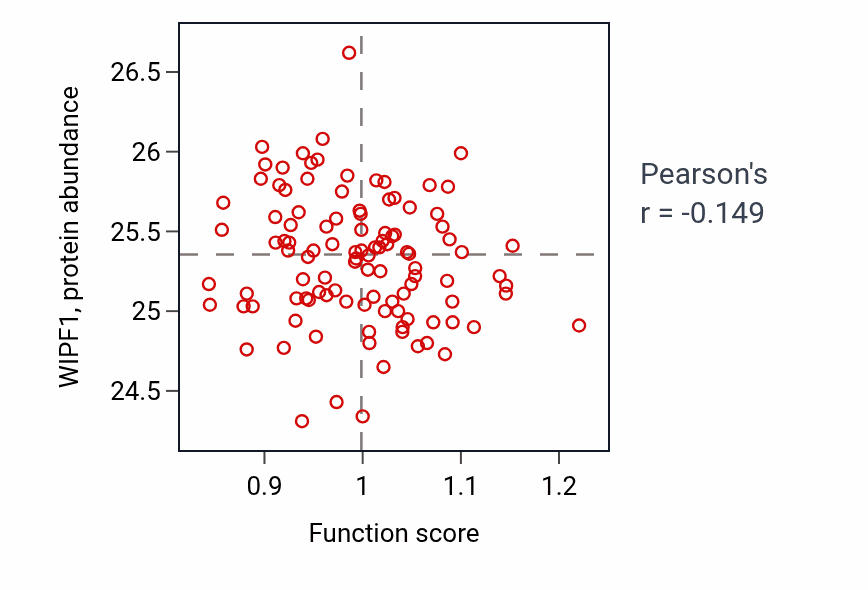 Per-sample scatter of Response to light intensity activity vs WIPF1 in HNSC.