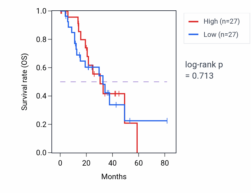Kaplan&ndash;Meier survival curve for Response to light intensity pathway activity in LUAD: high vs low activity groups.