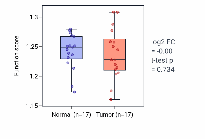 Tumor-vs-normal pathway-activity box plot for Response to light intensity in COAD.