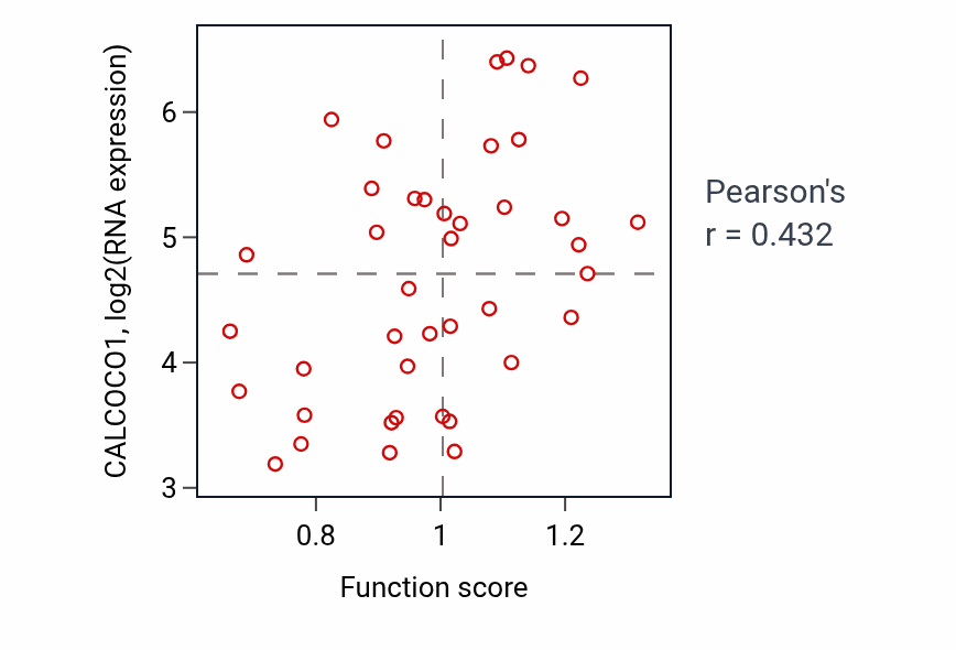 Per-sample scatter of Photoperiodism activity vs CALCOCO1 in LARGE_INTESTINE.