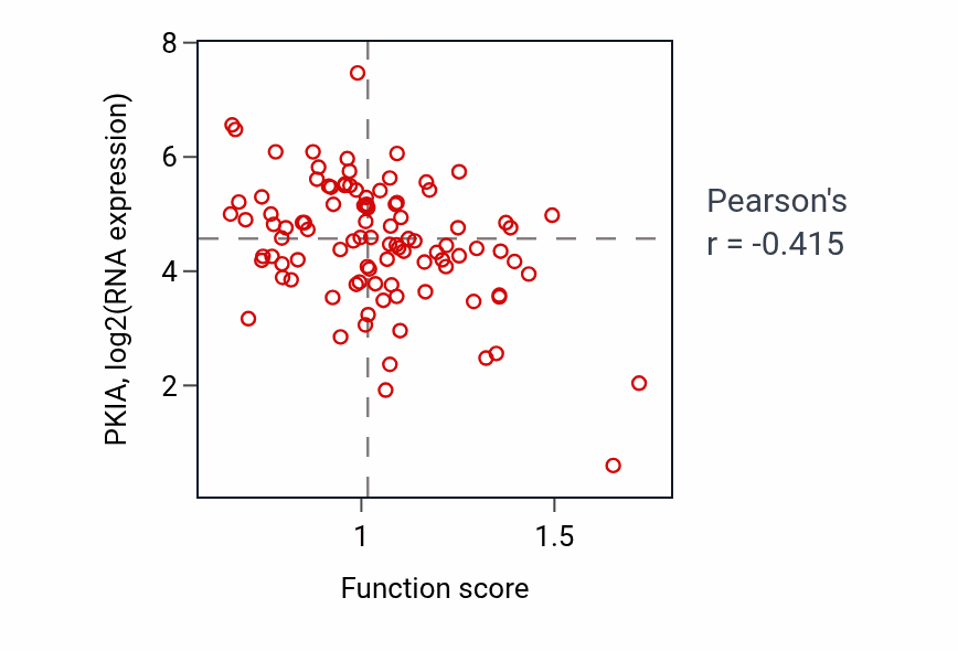 Per-sample scatter of Photoperiodism activity vs PKIA in GBM.
