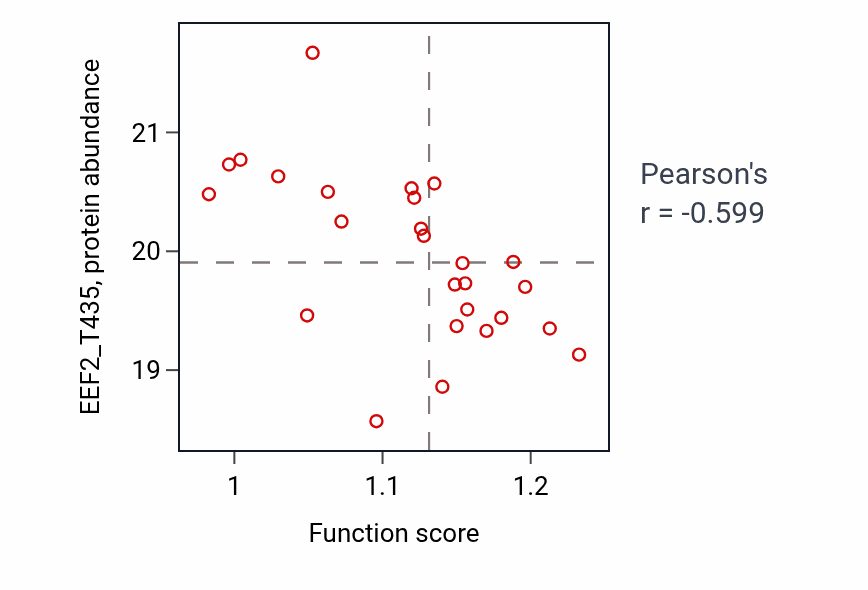 Per-sample scatter of Photoperiodism activity vs EEF2_T435 in BRCA.