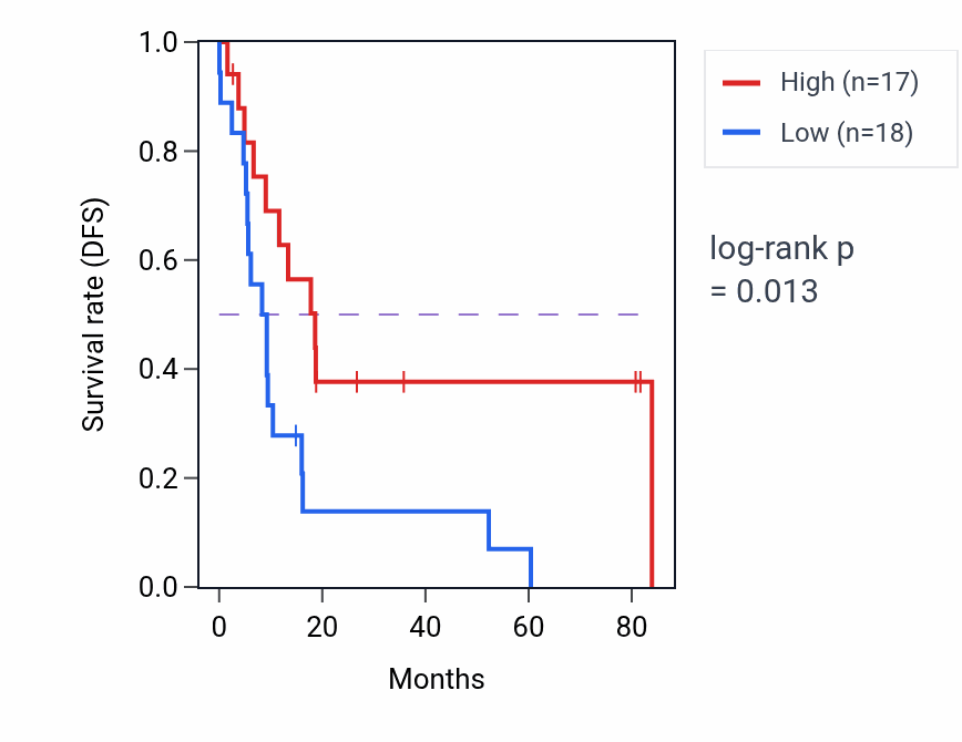Kaplan&ndash;Meier survival curve for Photoperiodism pathway activity in UCS: high vs low activity groups.