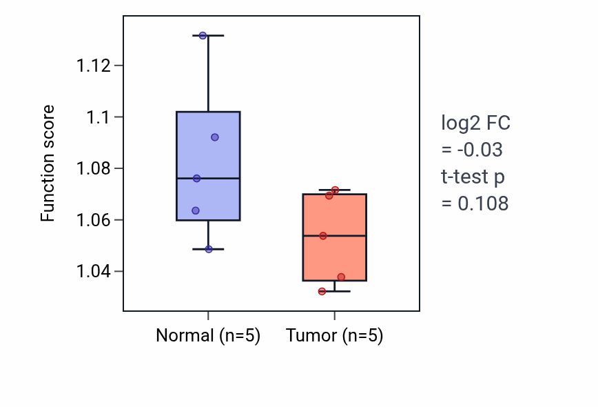 Tumor-vs-normal pathway-activity box plot for Photoperiodism in COAD.