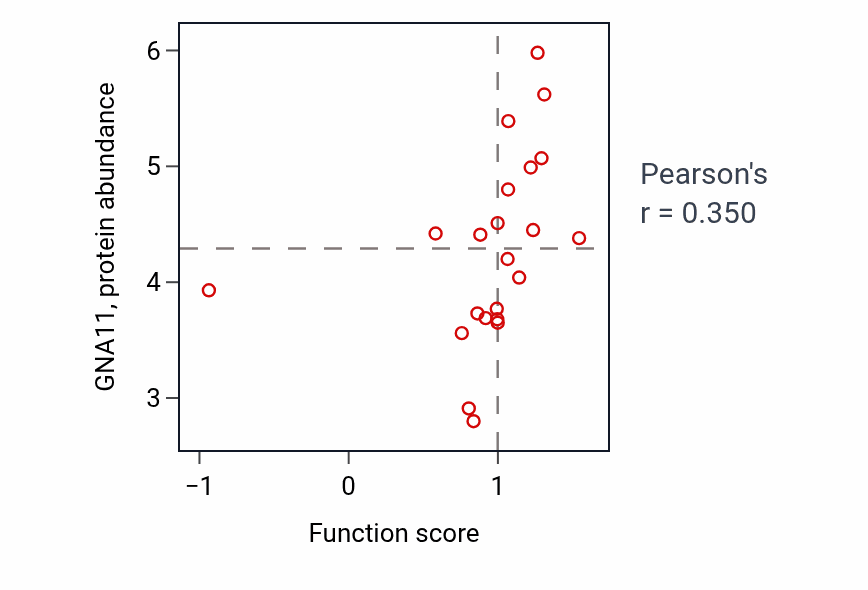 Per-sample scatter of Entrainment of circadian clock activity vs GNA11 in SOFT_TISSUE.