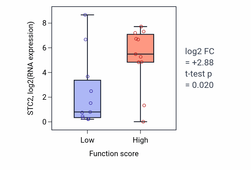 Box plot of STC2 in Entrainment of circadian clock-low vs -high samples in SOFT_TISSUE.