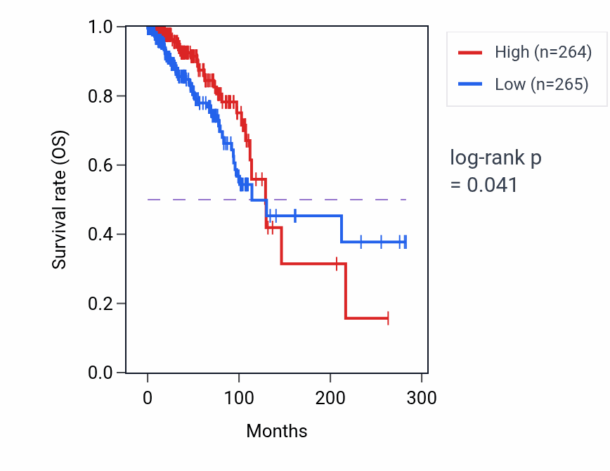 Kaplan&ndash;Meier survival curve for Entrainment of circadian clock pathway activity in BRCA: high vs low activity groups.