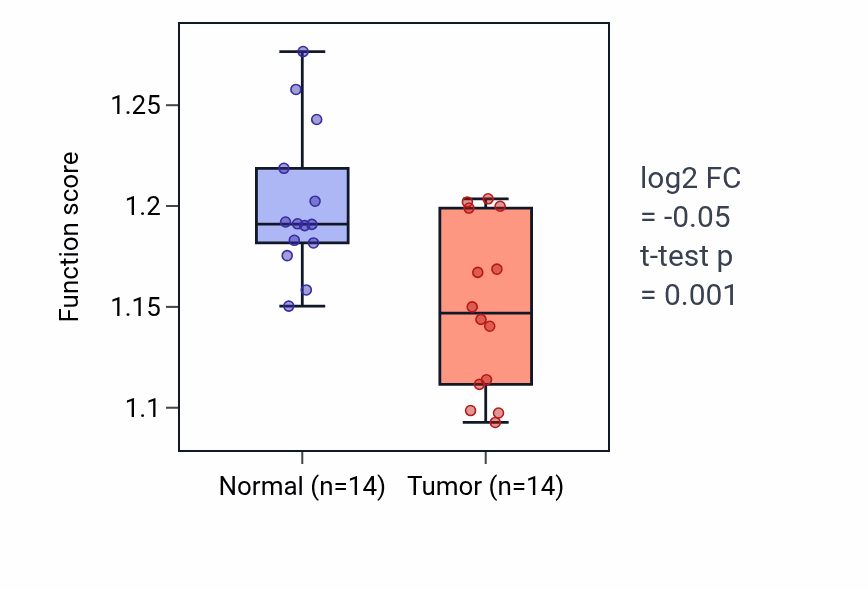 Tumor-vs-normal pathway-activity box plot for Entrainment of circadian clock in THCA.