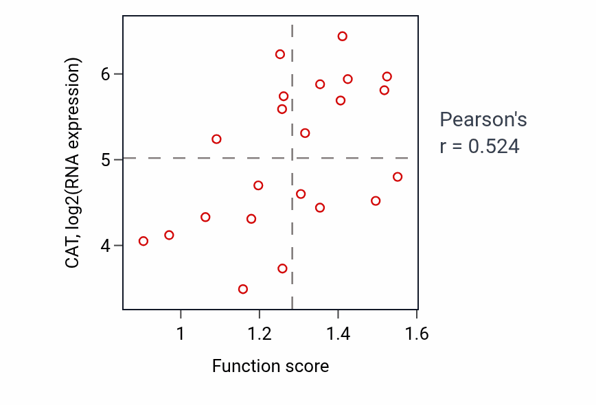 Per-sample scatter of UV protection activity vs CAT in STOMACH.