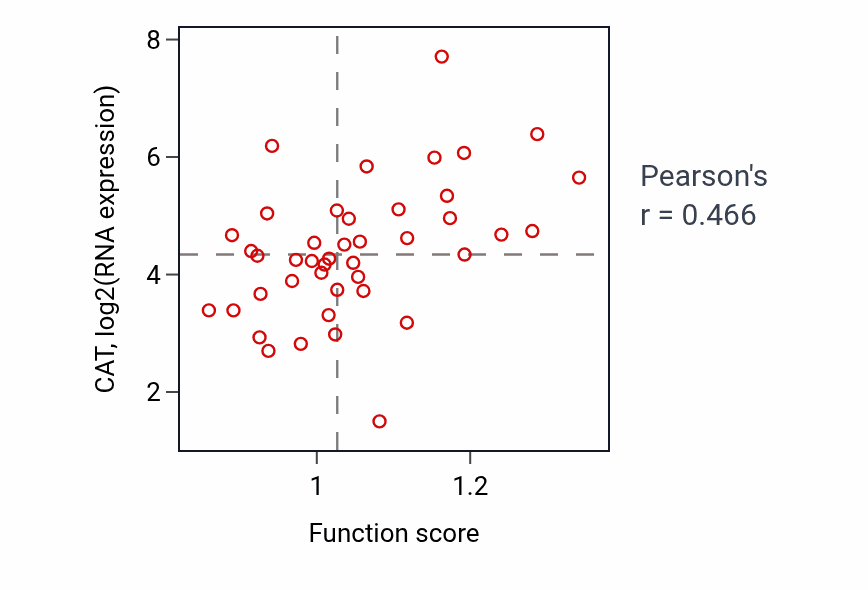 Per-sample scatter of UV protection activity vs CAT in UPPER_AERODIGESTIVE_TRACT.