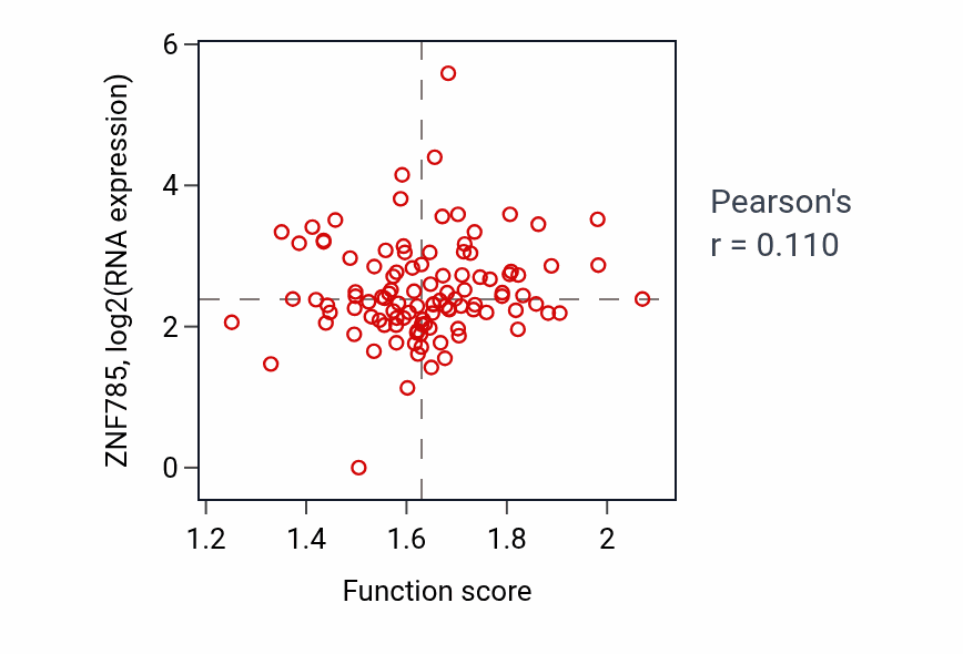 Per-sample scatter of UV protection activity vs ZNF785 in HNSC.