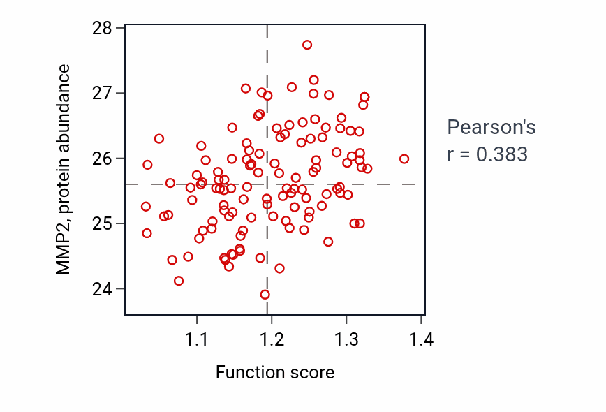 Per-sample scatter of UV protection activity vs MMP2 in BRCA.