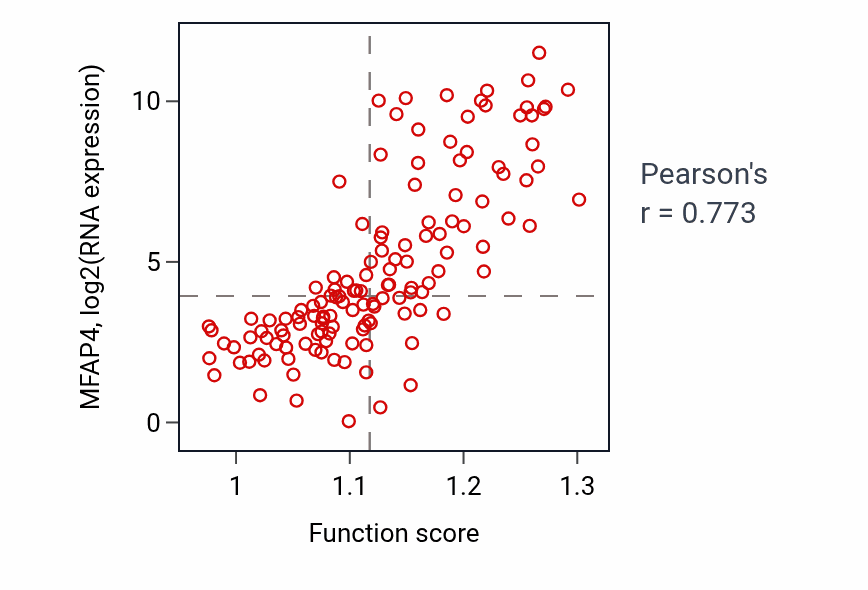 Per-sample scatter of UV protection activity vs MFAP4 in TGCT.