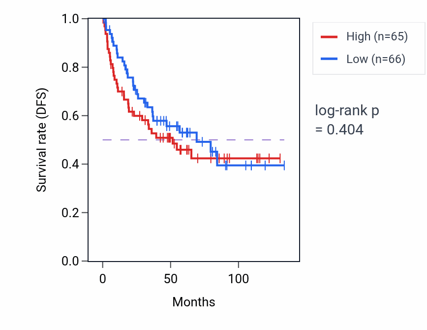Kaplan&ndash;Meier survival curve for UV protection pathway activity in KIRC: high vs low activity groups.