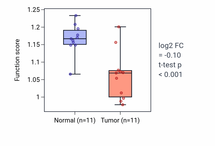Tumor-vs-normal pathway-activity box plot for UV protection in KICH.