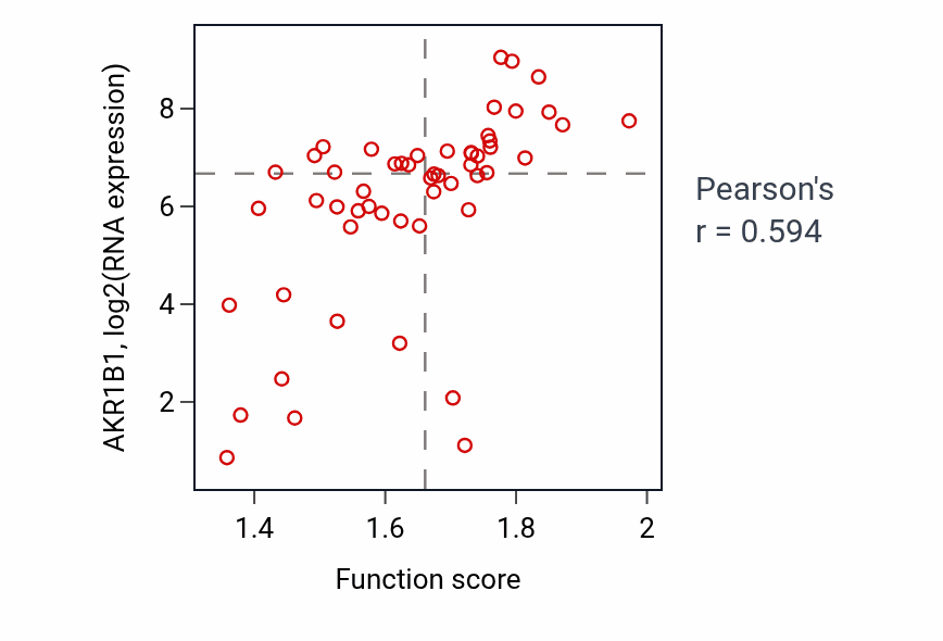 Per-sample scatter of Response to salt stress activity vs AKR1B1 in BLOOD_Leukemia.