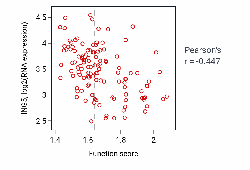 Per-sample scatter of Response to salt stress activity vs ING5 in BRCA.