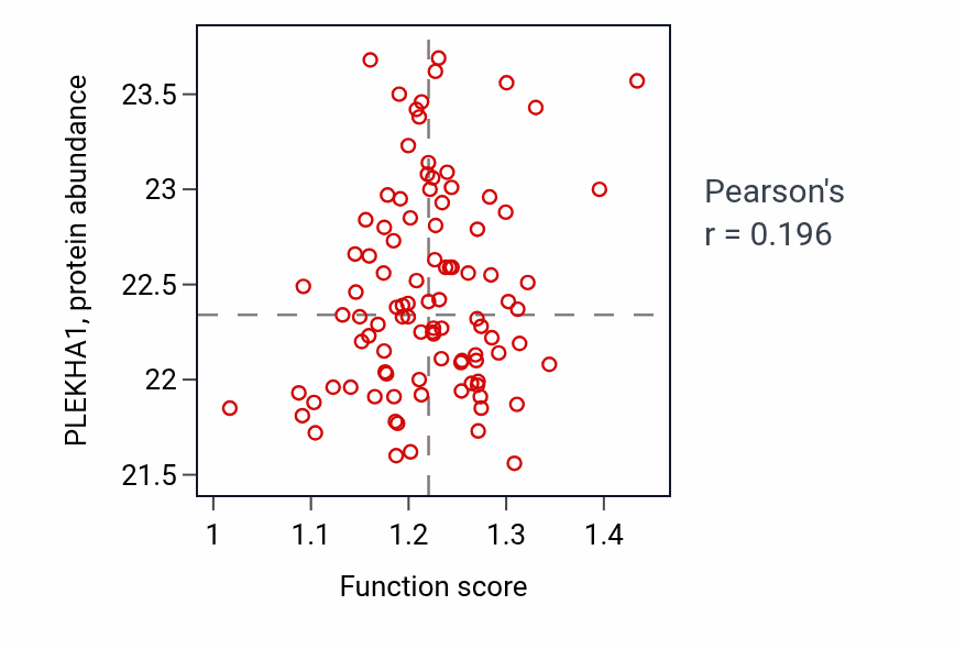 Per-sample scatter of Response to salt stress activity vs PLEKHA1 in GBM.