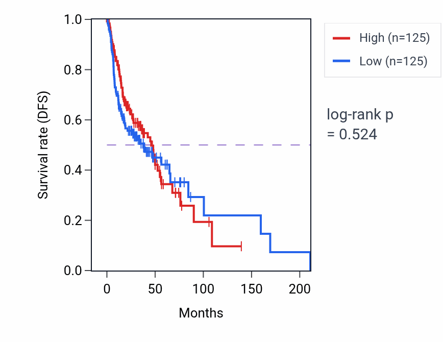 Kaplan&ndash;Meier survival curve for Response to salt stress pathway activity in HNSC: high vs low activity groups.