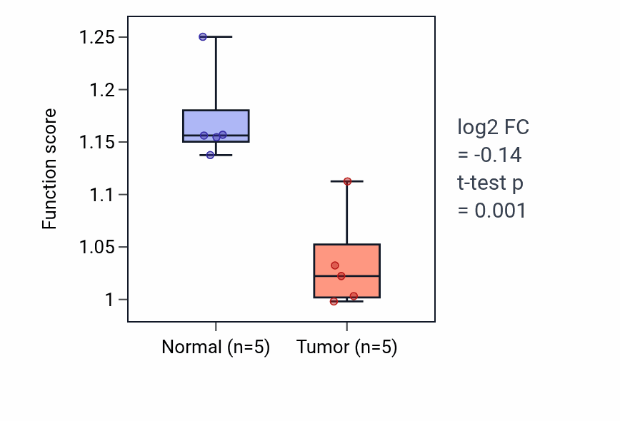 Tumor-vs-normal pathway-activity box plot for Response to salt stress in COAD.