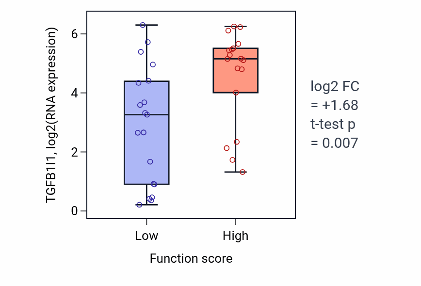 Box plot of TGFB1I1 in Phenylpropanoid metabolic process-low vs -high samples in OVARY.