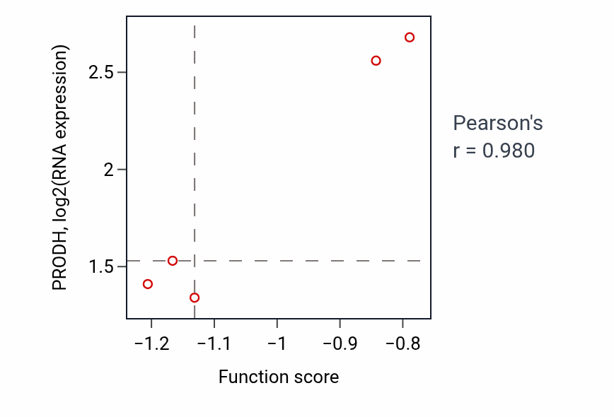 Per-sample scatter of Phenylpropanoid metabolic process activity vs PRODH in LSCC.