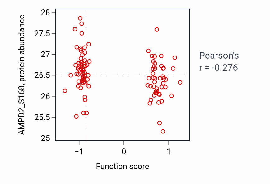 Per-sample scatter of Phenylpropanoid metabolic process activity vs AMPD2_S168 in HNSC.