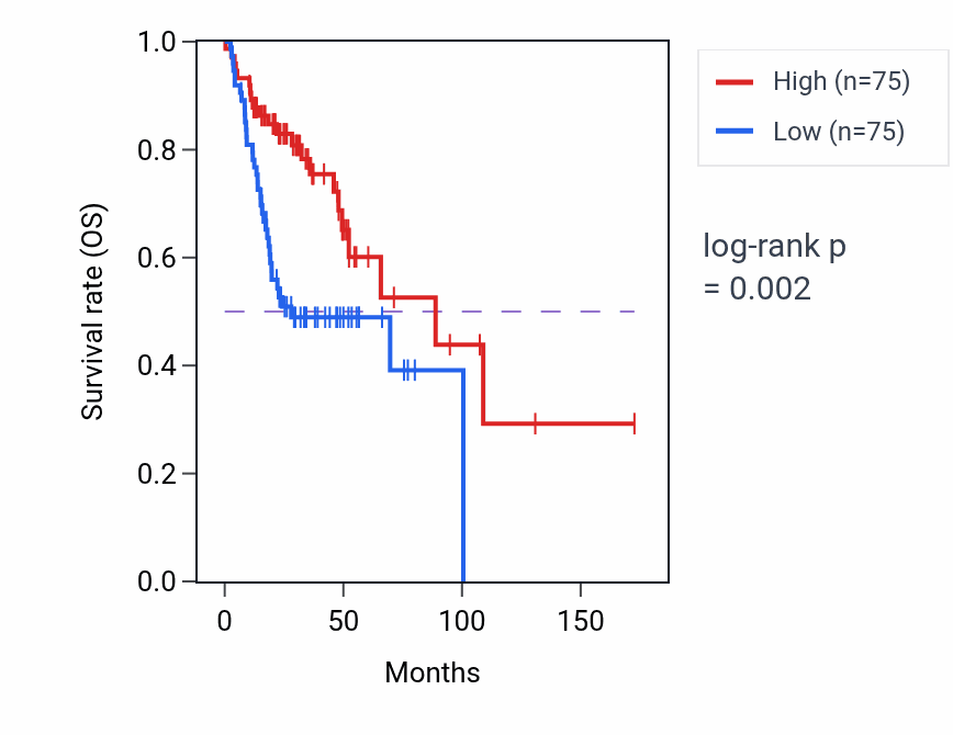 Kaplan&ndash;Meier survival curve for Phenylpropanoid metabolic process pathway activity in HNSC: high vs low activity groups.