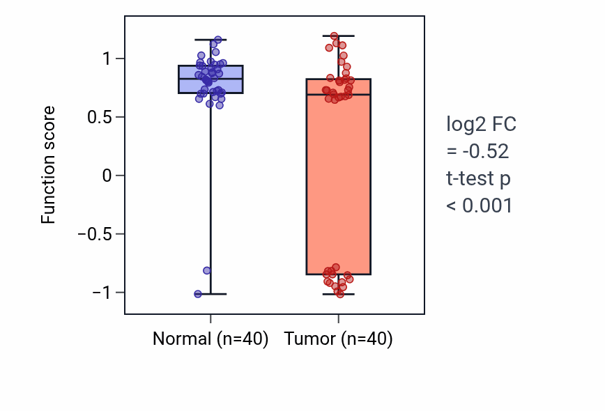 Tumor-vs-normal pathway-activity box plot for Phenylpropanoid metabolic process in HNSC.