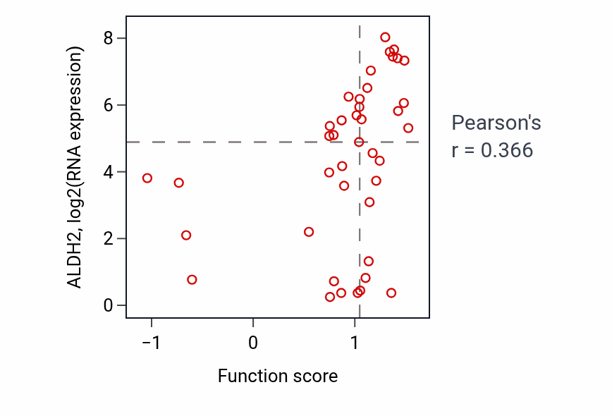 Per-sample scatter of Catechol-containing compound metabolic process activity vs ALDH2 in BREAST.