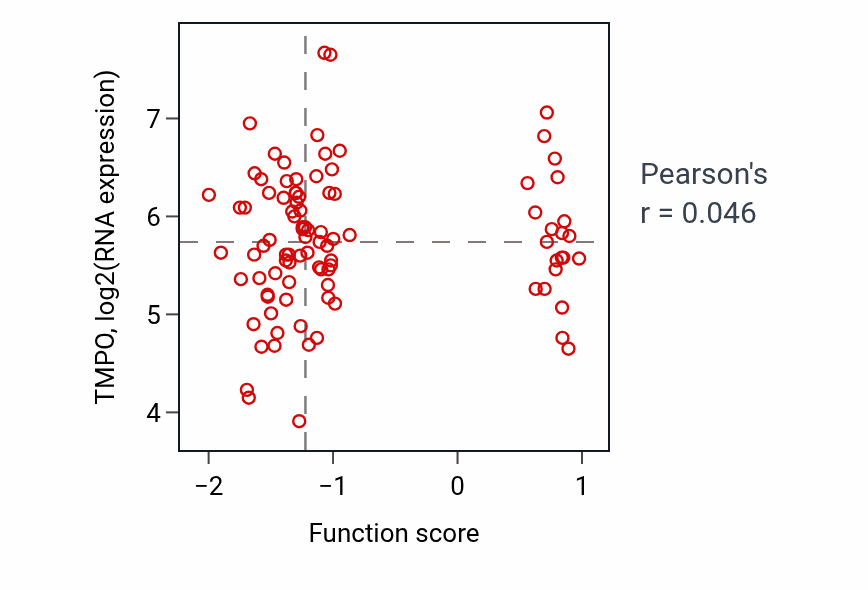 Per-sample scatter of Catechol-containing compound metabolic process activity vs TMPO in UCEC.