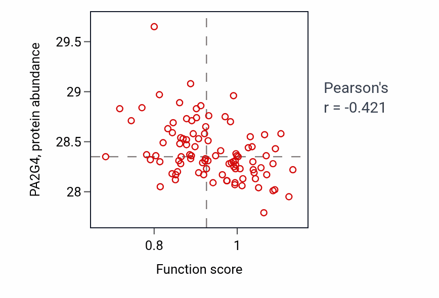 Per-sample scatter of Catechol-containing compound metabolic process activity vs PA2G4 in UCEC.