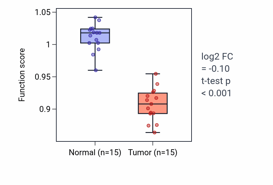 Tumor-vs-normal pathway-activity box plot for Catechol-containing compound metabolic process in LUAD.