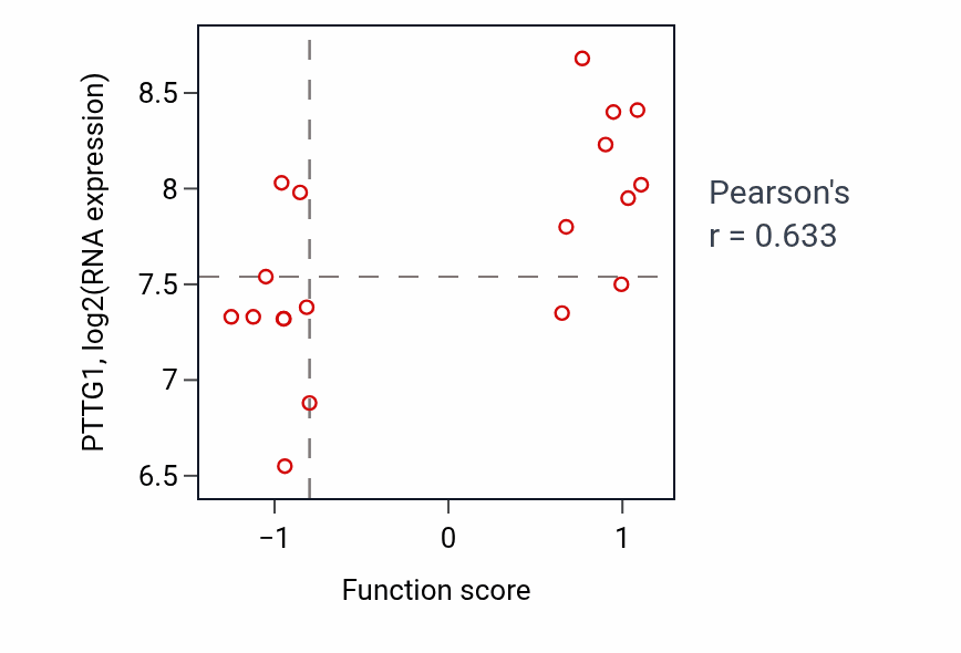 Per-sample scatter of Catechol-containing compound biosynthetic process activity vs PTTG1 in CNS.