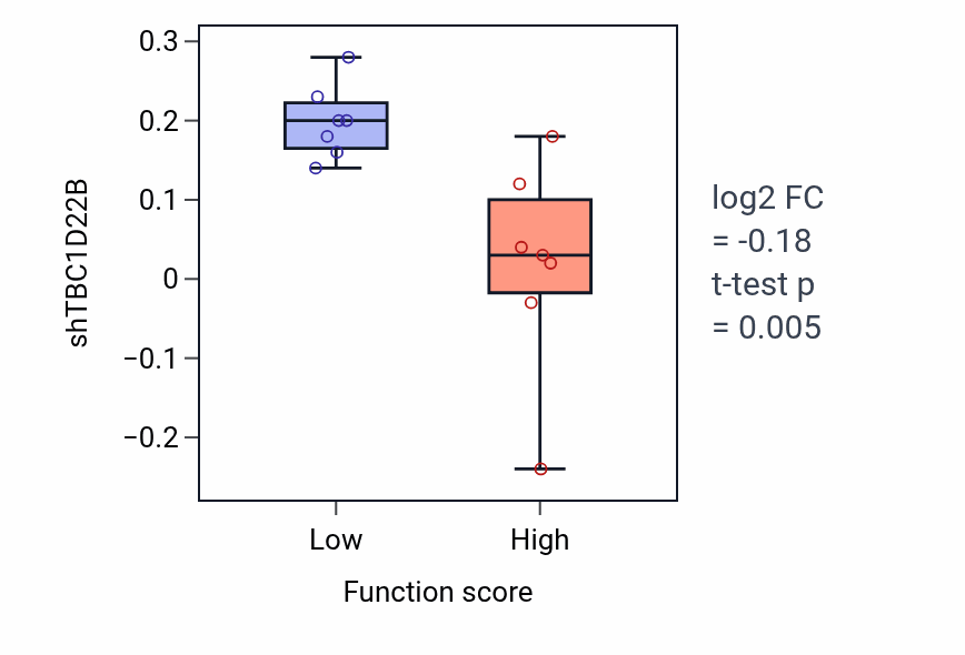 Box plot of TBC1D22B in Catechol-containing compound biosynthetic process-low vs -high samples in LIVER.