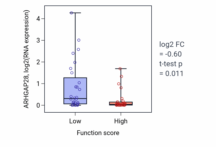 Box plot of ARHGAP28 in Catechol-containing compound biosynthetic process-low vs -high samples in BREAST.