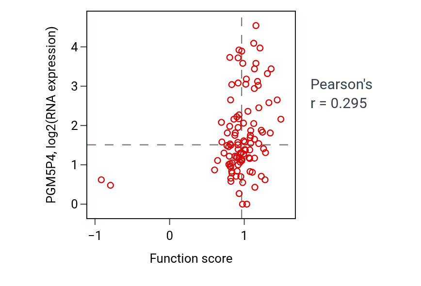 Per-sample scatter of Catechol-containing compound biosynthetic process activity vs PGM5P4 in CCRCC.
