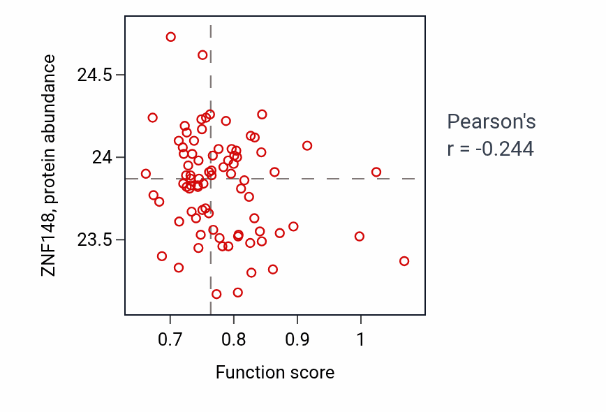 Per-sample scatter of Catechol-containing compound biosynthetic process activity vs ZNF148 in OV.