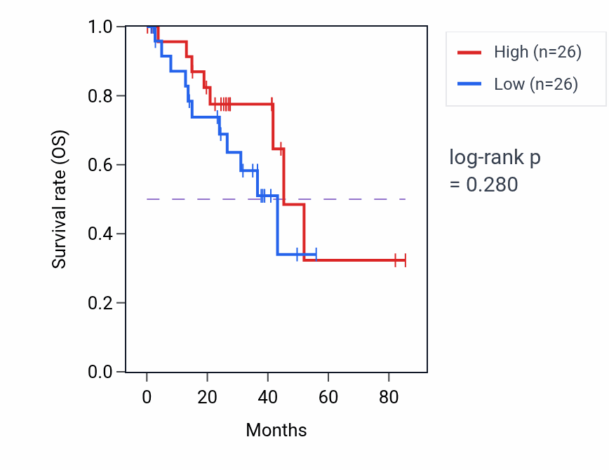 Kaplan&ndash;Meier survival curve for Catechol-containing compound biosynthetic process pathway activity in UVM: high vs low activity groups.