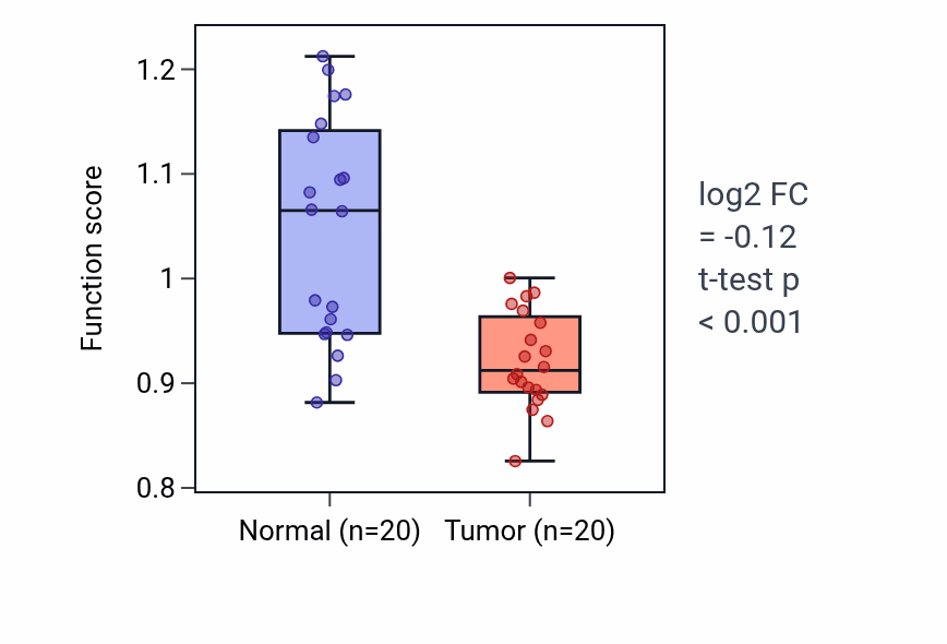 Tumor-vs-normal pathway-activity box plot for Catechol-containing compound biosynthetic process in KIRC.