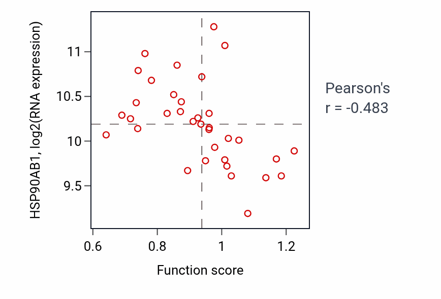Per-sample scatter of Response to carbohydrate activity vs HSP90AB1 in CNS.