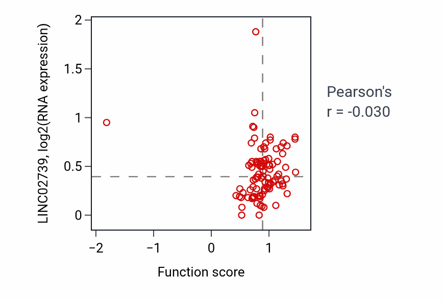Per-sample scatter of Response to carbohydrate activity vs LINC02739 in COAD.