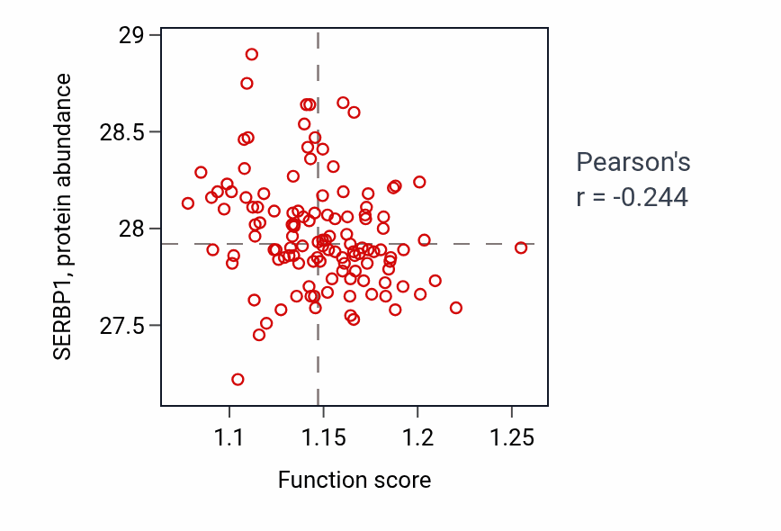 Per-sample scatter of Response to carbohydrate activity vs SERBP1 in BRCA.
