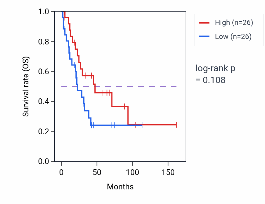 Kaplan&ndash;Meier survival curve for Response to carbohydrate pathway activity in SCLC: high vs low activity groups.