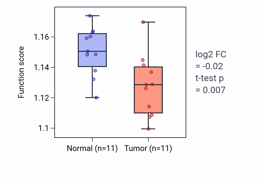 Tumor-vs-normal pathway-activity box plot for Response to carbohydrate in KIRP.