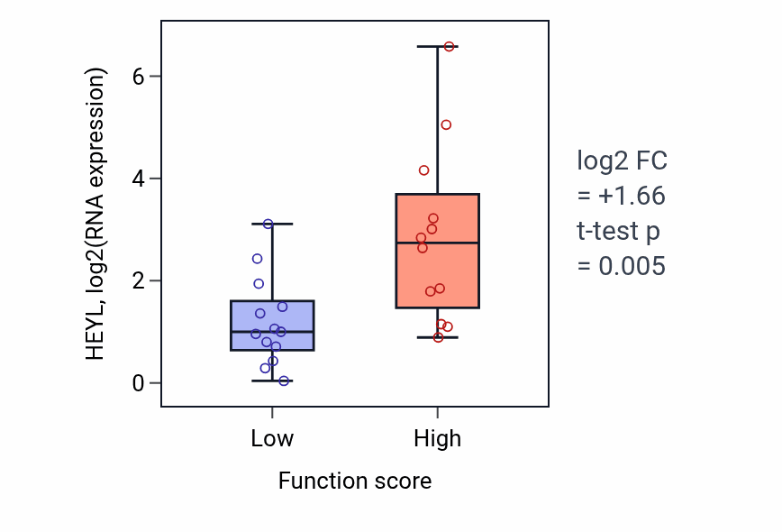 Box plot of HEYL in Response to fructose-low vs -high samples in LUNG_SCLC.